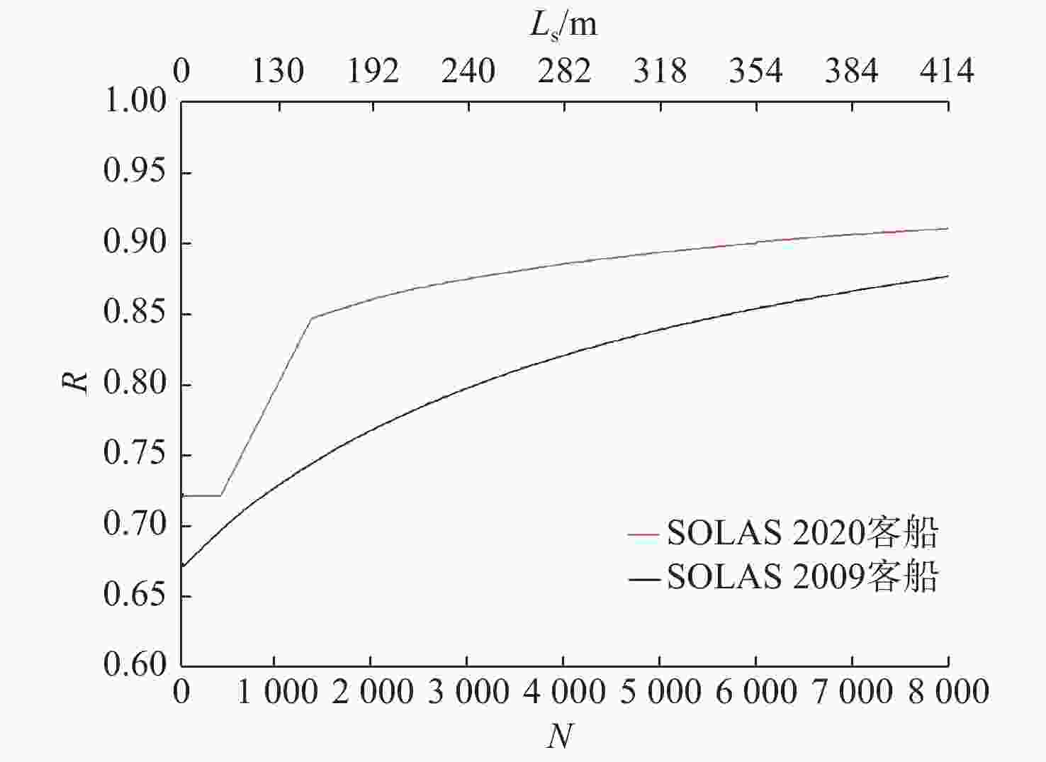 基于SOLAS 2020概率破舱稳性要求的中型邮轮优化措施研究