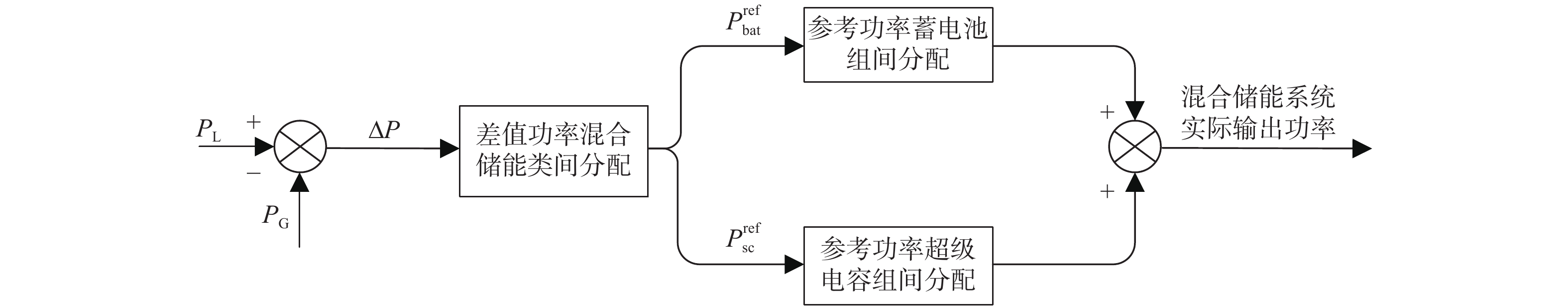 Power fluctuation control strategy of ship power system based on hybrid energy storage system