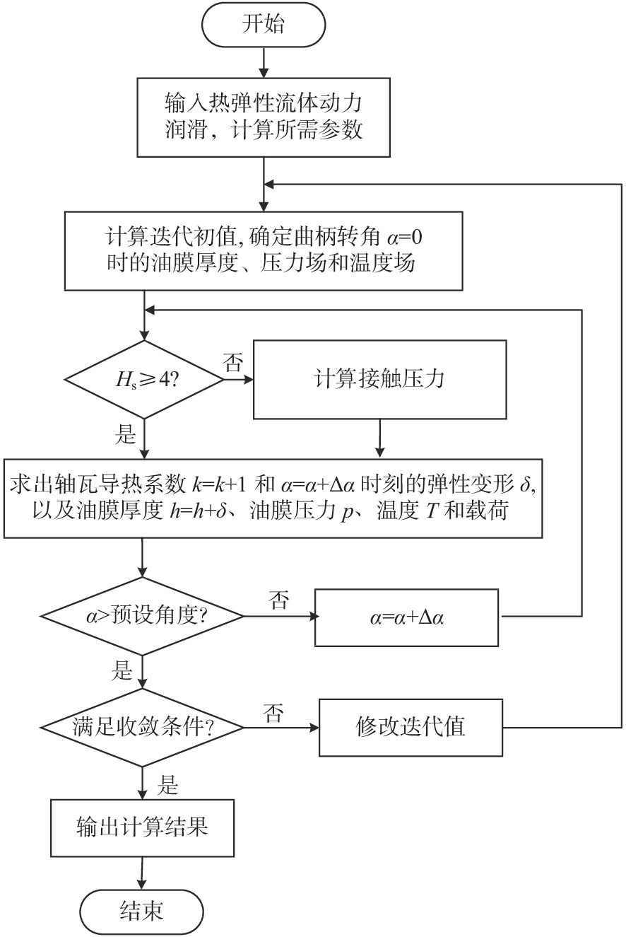 Dynamic and tribological coupling analysis of journal bearing based on
