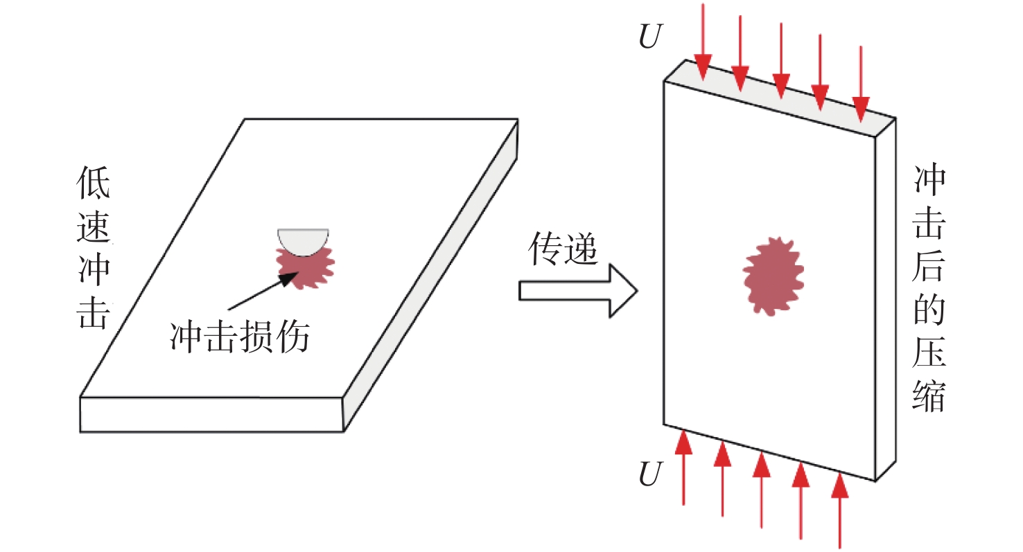Analysis on compression behavior of woven carbon fiber reinforced thick