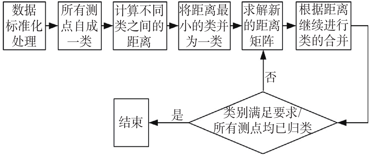 两种分类方法获取的平均谱位移正态分布拟合曲线图