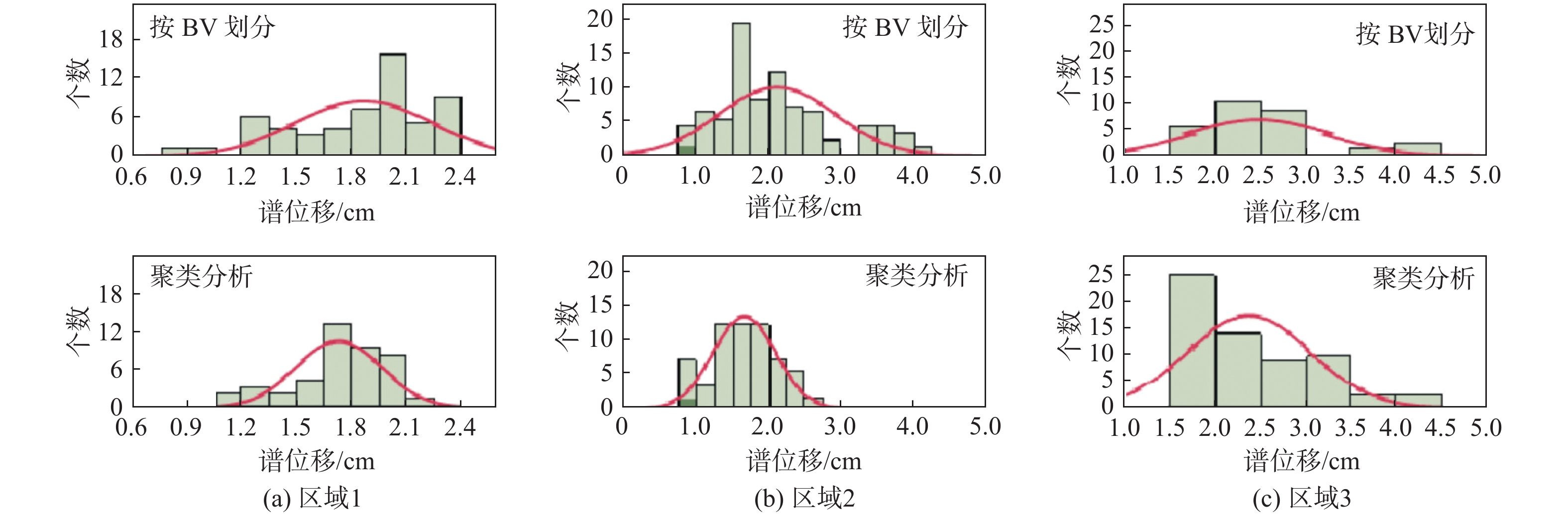 两种分类方法获取的平均谱位移正态分布拟合曲线图