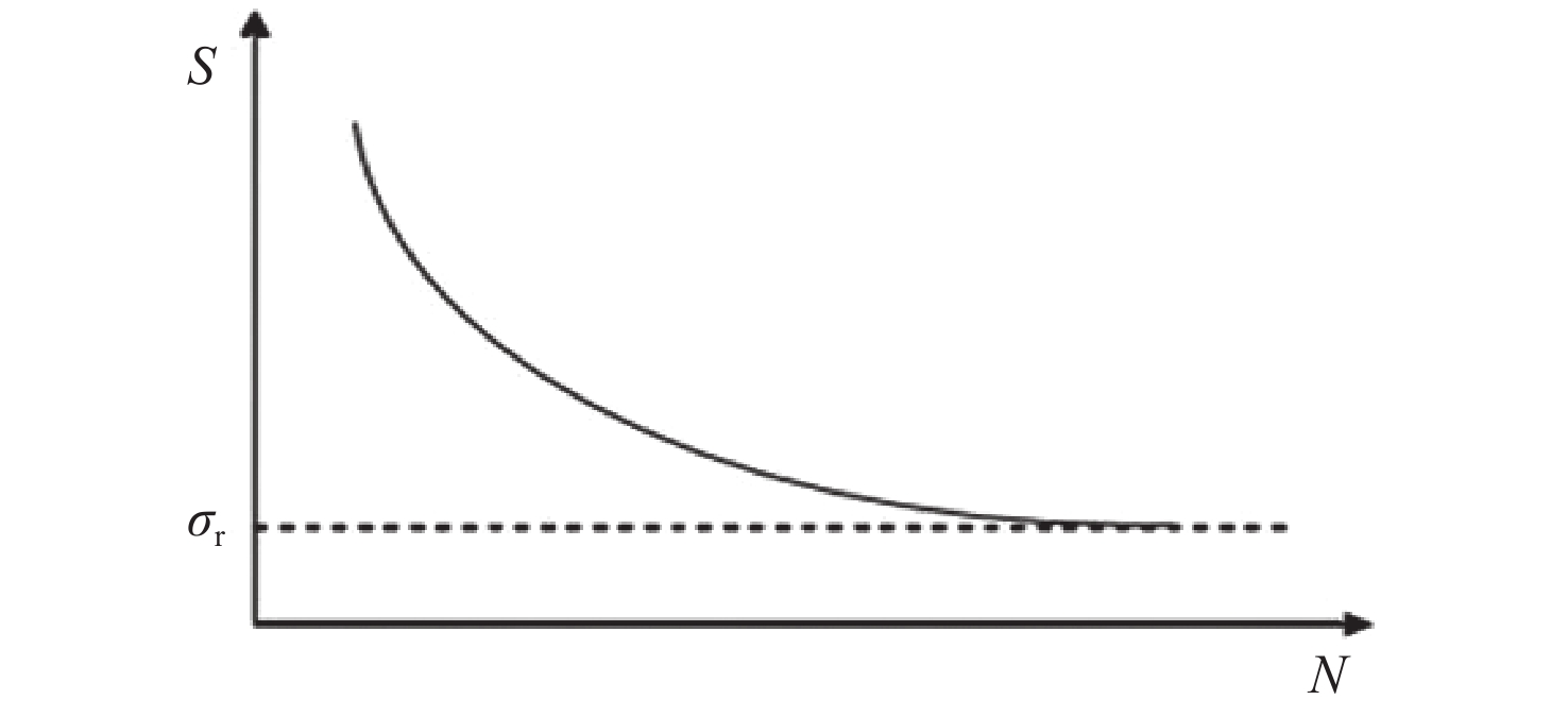 图&nbsp;                        s  n曲线