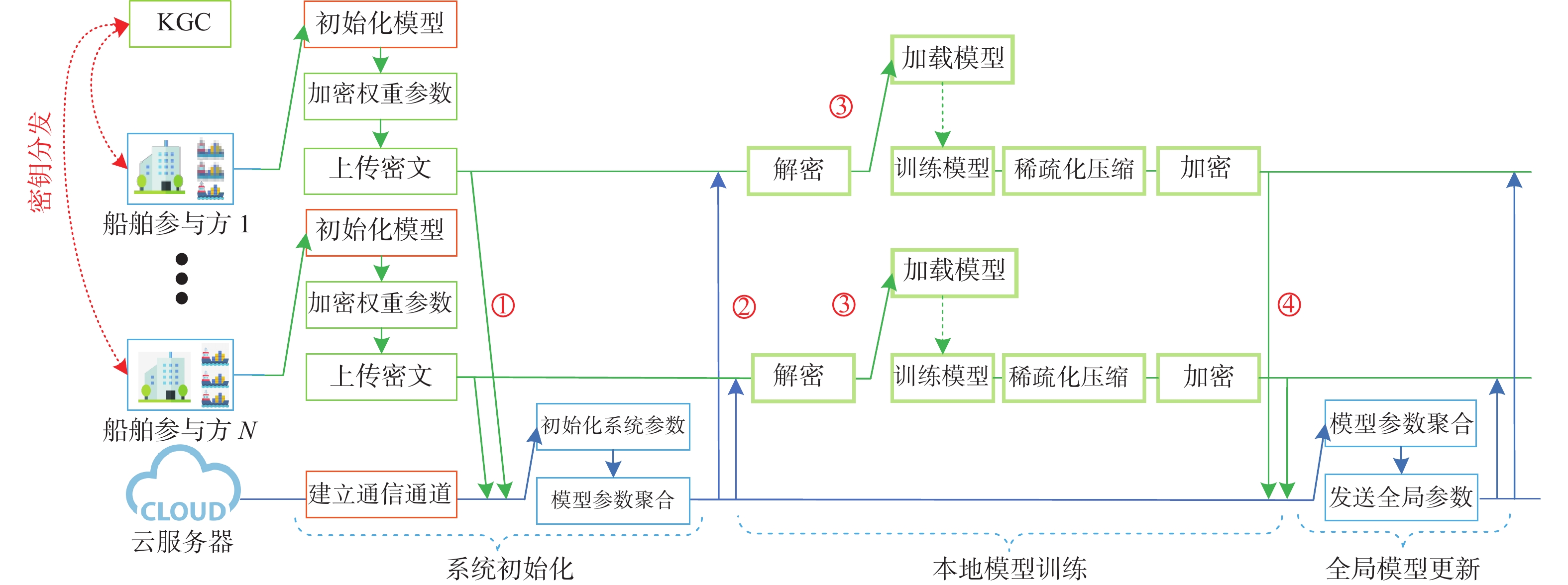 面向船联网的高效隐私保护联邦学习方法流程图