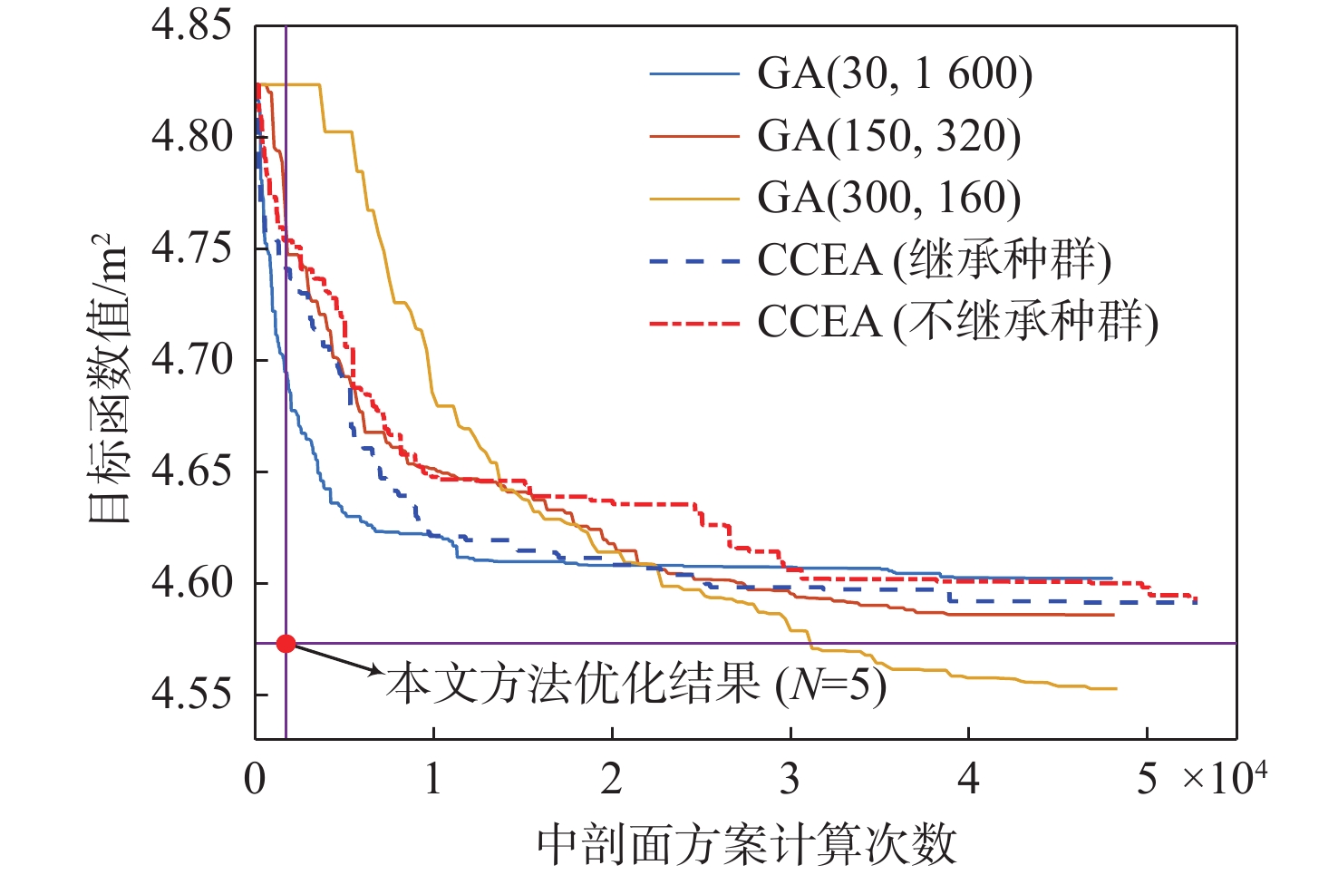 不同优化算法的优化目标函数收敛曲线