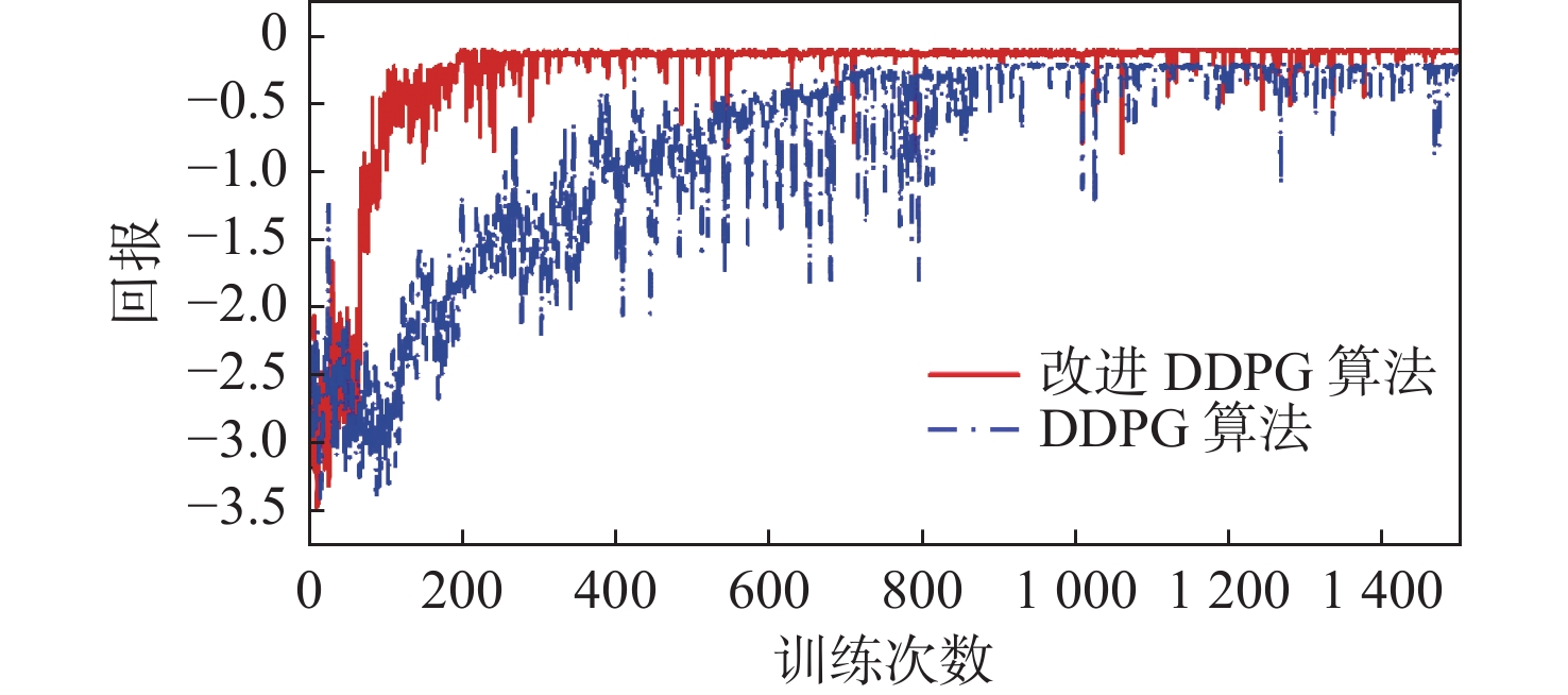 改进DDPG与DDPG算法奖励收敛曲线