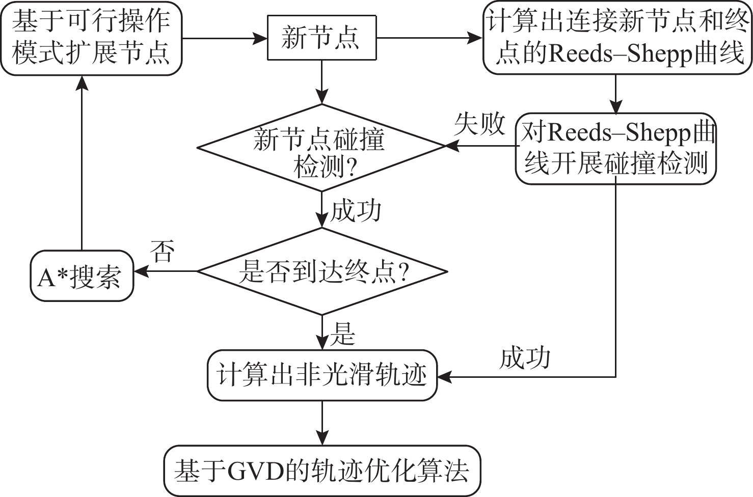 基于混合A*搜索和贝塞尔曲线的船舶进港和靠泊路径规划算法