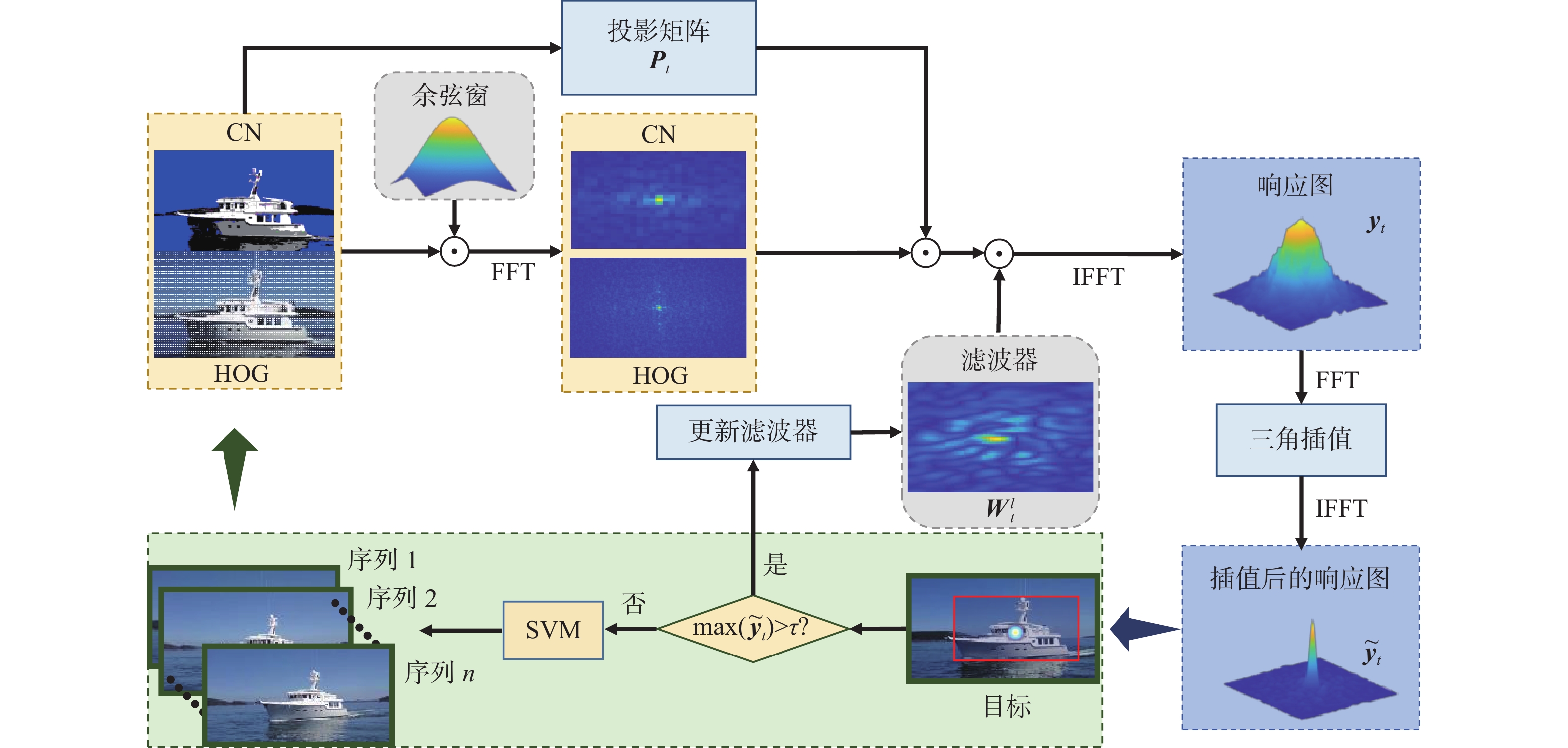 多特征融合的海上视觉目标长时跟踪框架