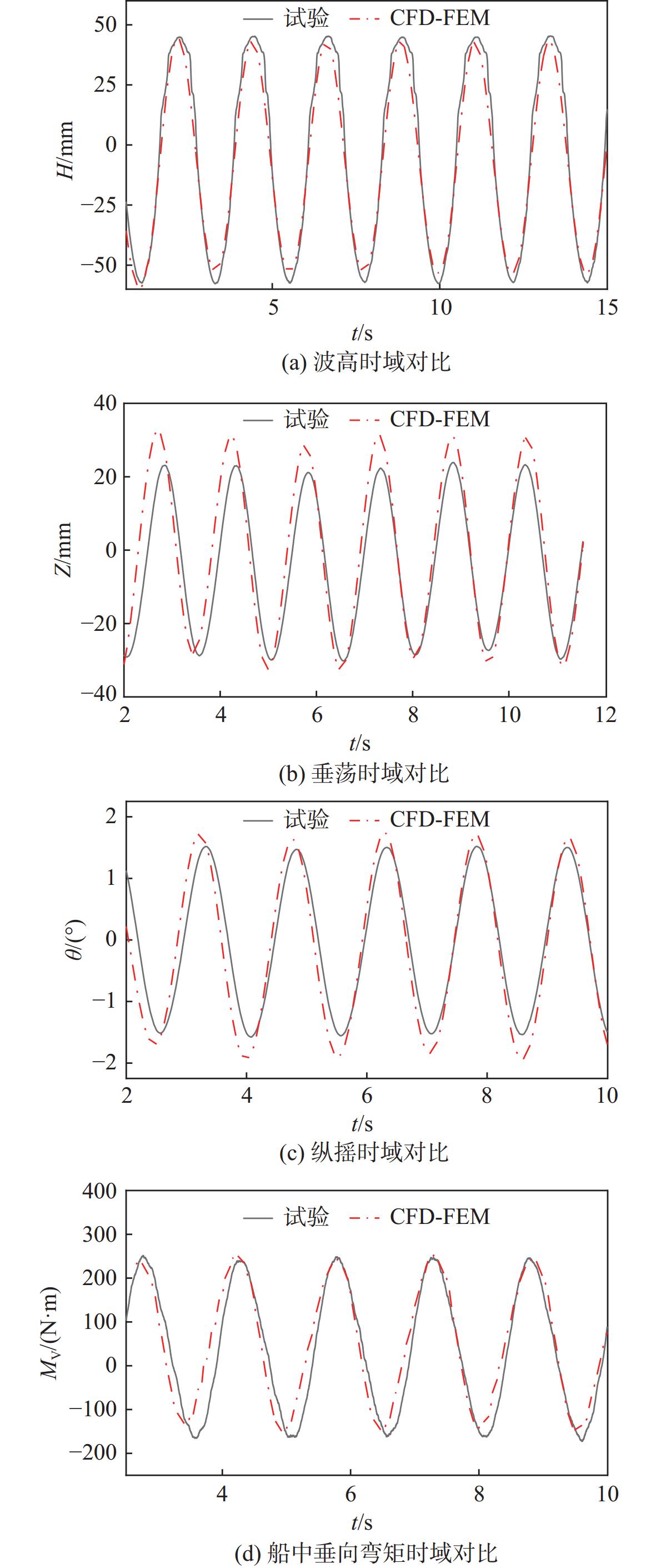 基于模型试验与CFD-FEM方法的不同物理量时域结果对比