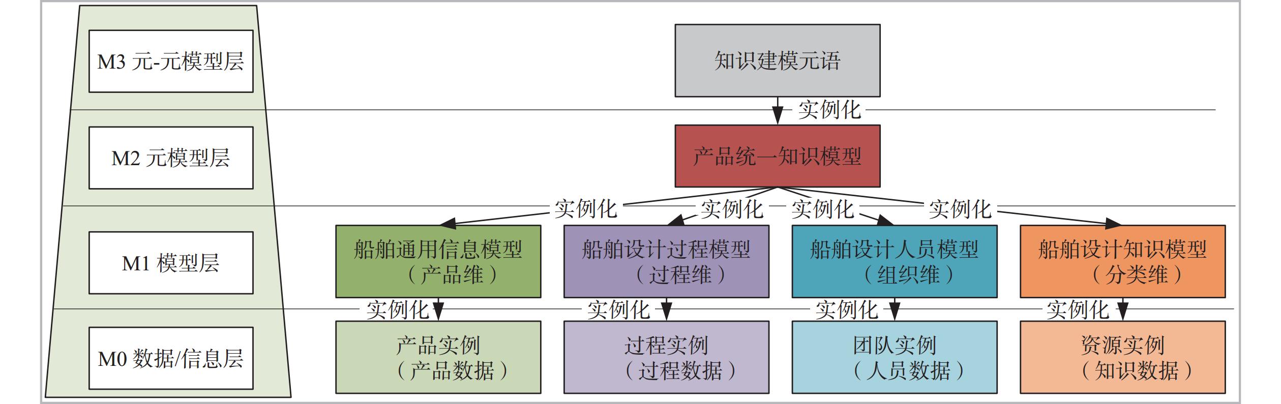 设计知识与产品设计数据统一模型架构