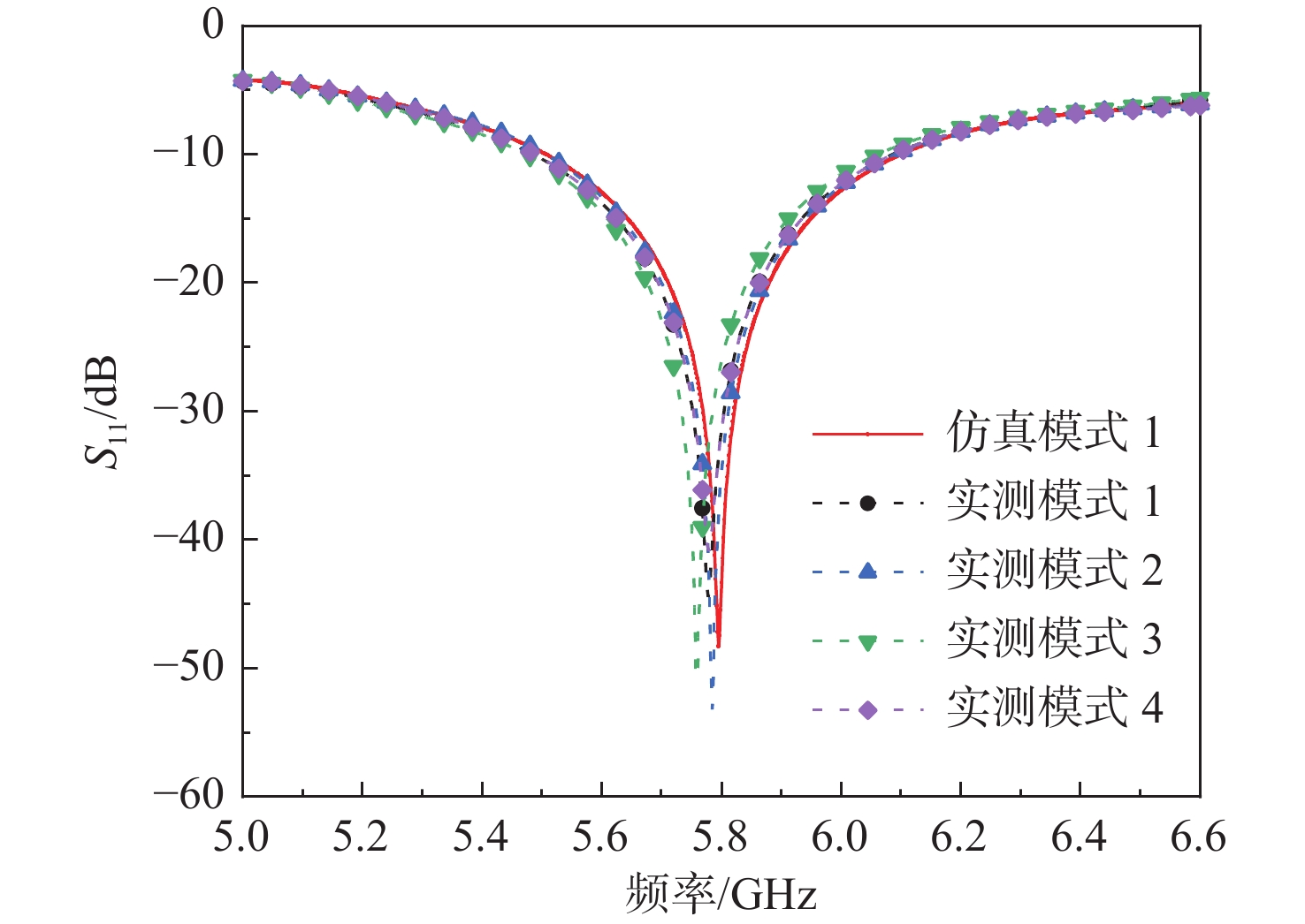 天线回波损耗仿真与实测结果