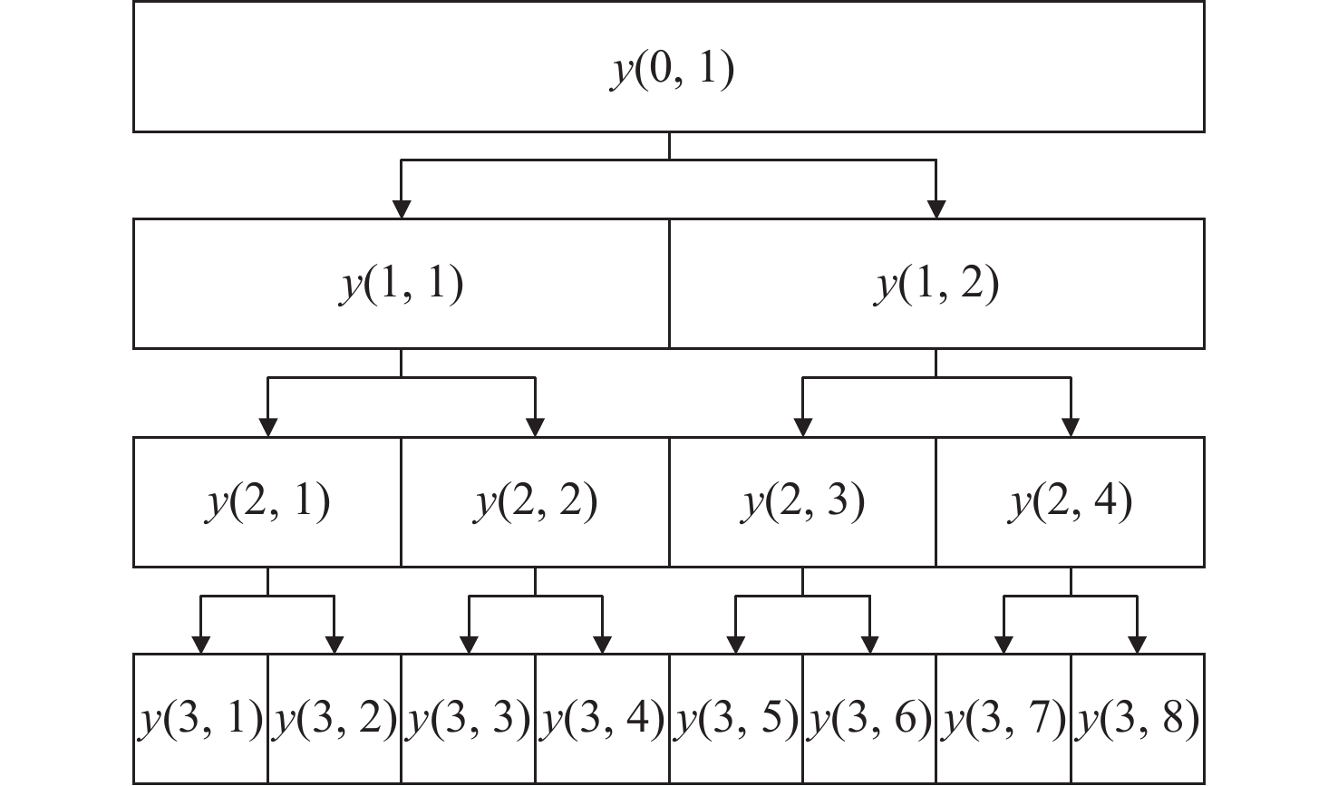 三层小波包分解原理图
