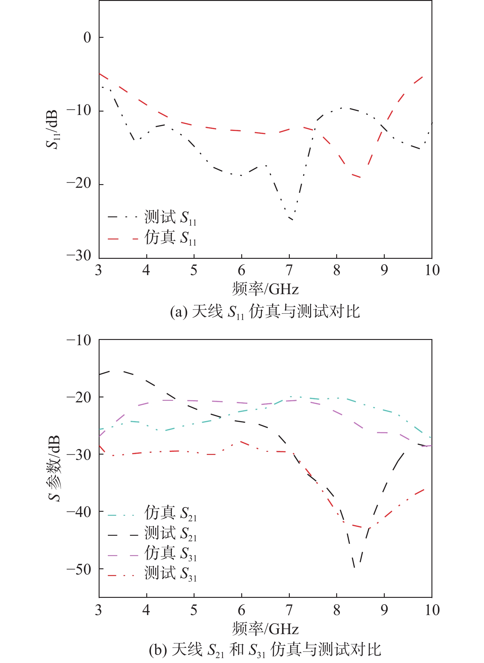 天线S参数仿真与实测对比