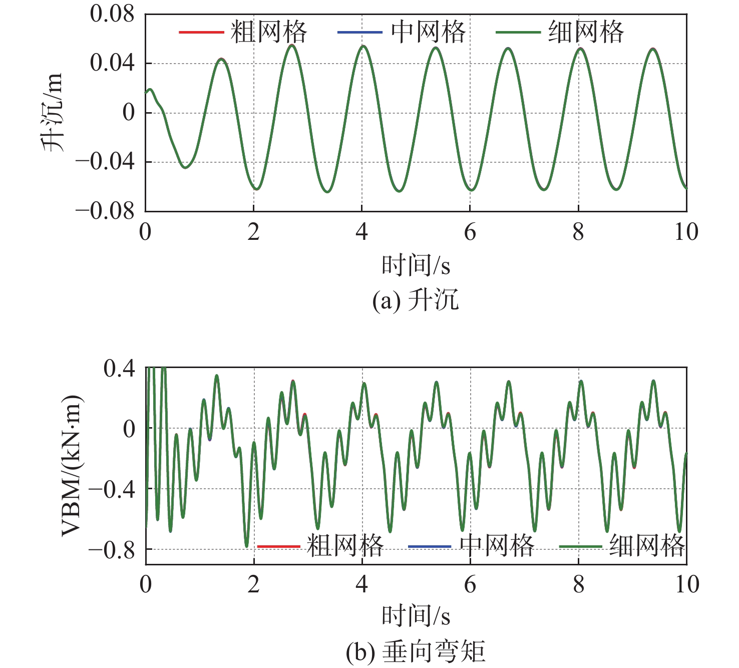 不同CFD网格结果的时历曲线