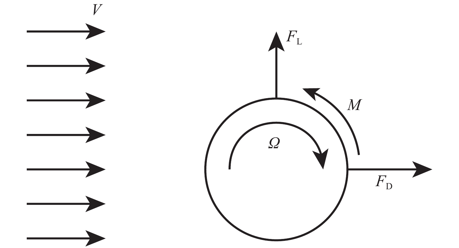 根据旋筒风帆的基本工作原理,在机械力驱动下,圆柱以 Ω速度旋转,经