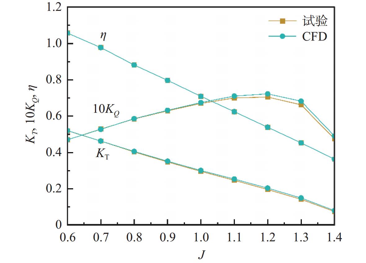 螺旋桨敞水特性试验值与CFD计算值比较