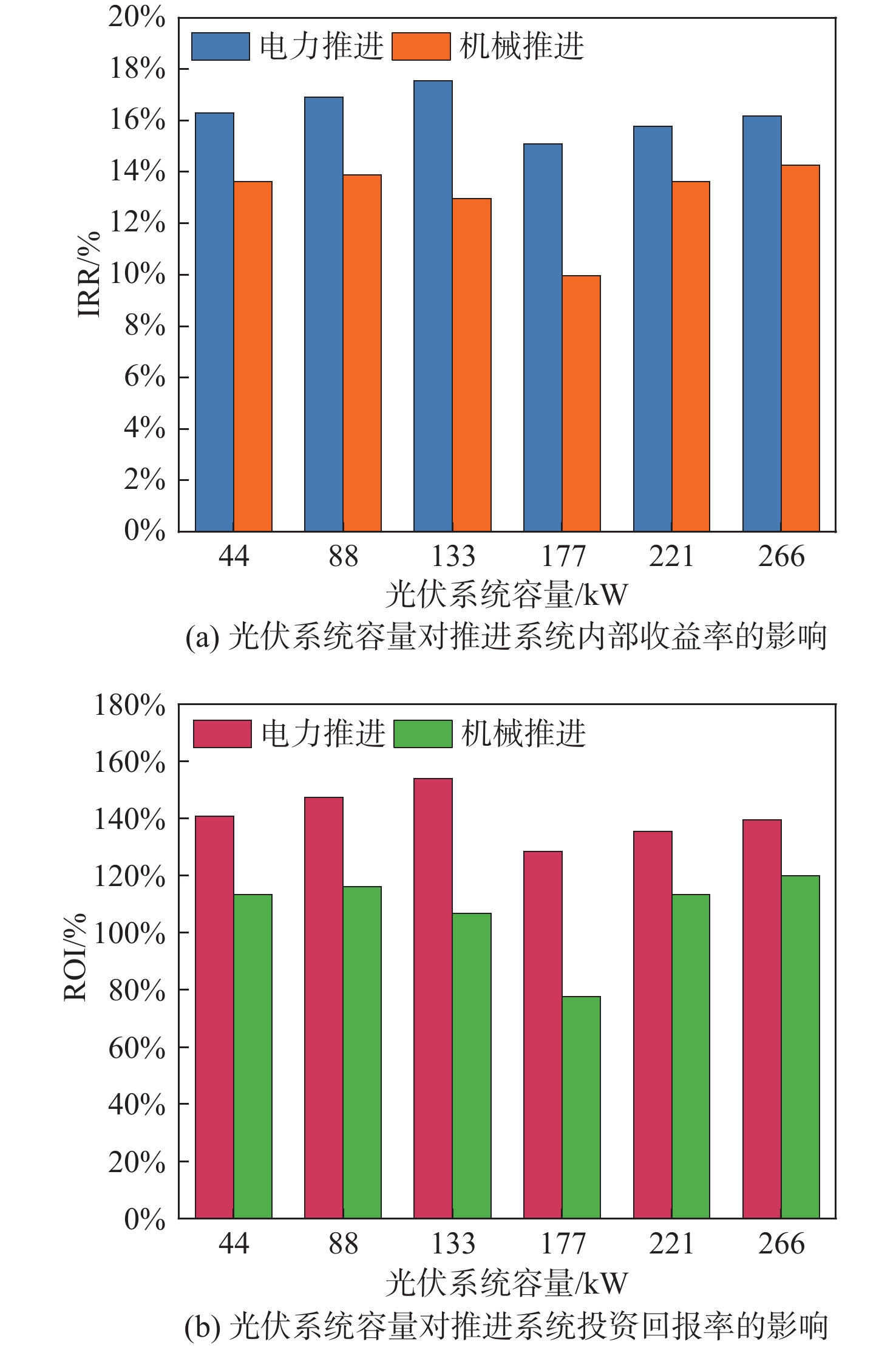 光伏系统容量对船舶推进系统的内部收益率（IRR）和投资回报率（ROI）的影响