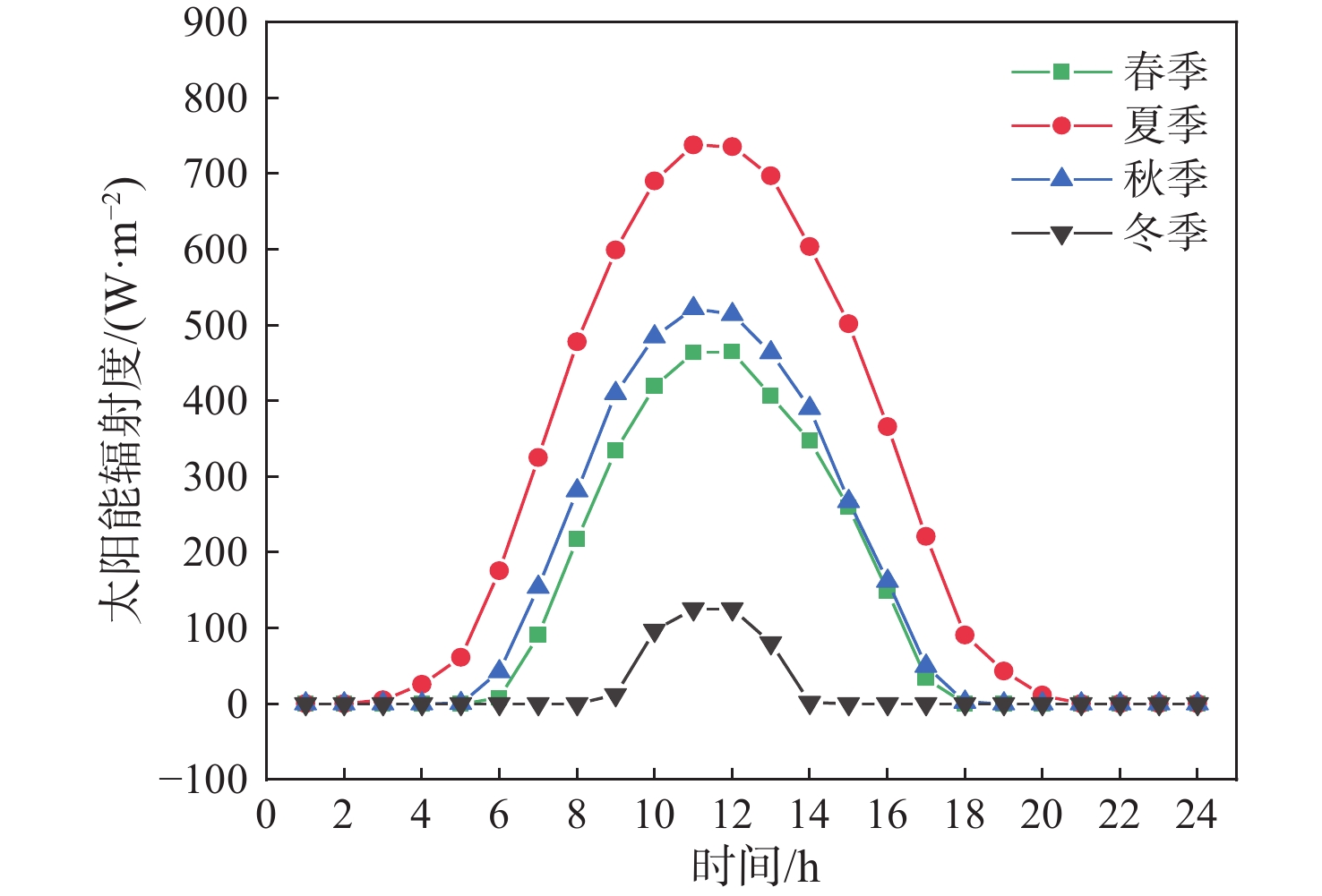 光伏系统容量对船舶推进系统的内部收益率（IRR）和投资回报率（ROI）的影响