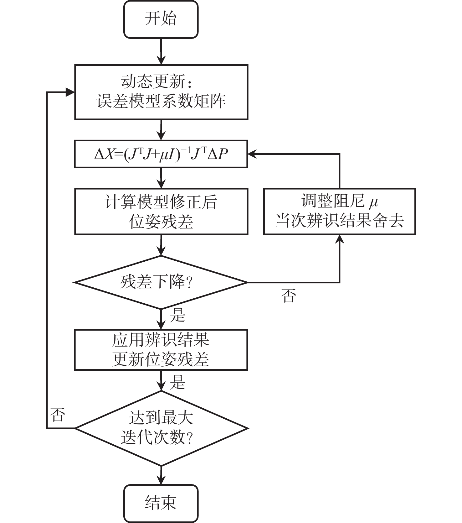 基于LM算法的船舶轴系对接系统误差模型参数辨识